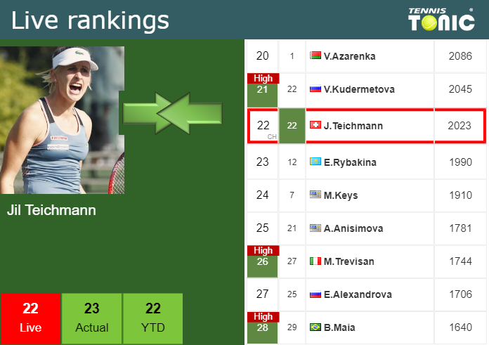 Tuesday Live Ranking Jil Teichmann Isv01iez Tuesday Live Ranking Jil Teichmann