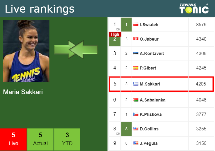 Tuesday Live Ranking Maria Sakkari