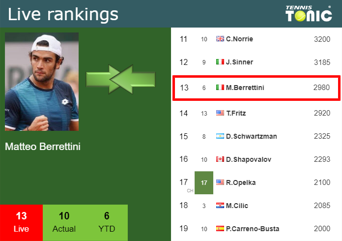 Tuesday Live Ranking Matteo Berrettini