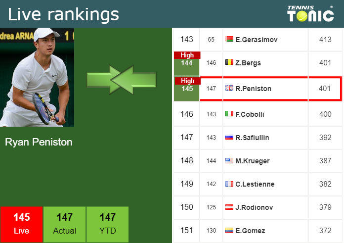 LIVE RANKINGS. Peniston Achieves A New Career-high Before Taking On ...