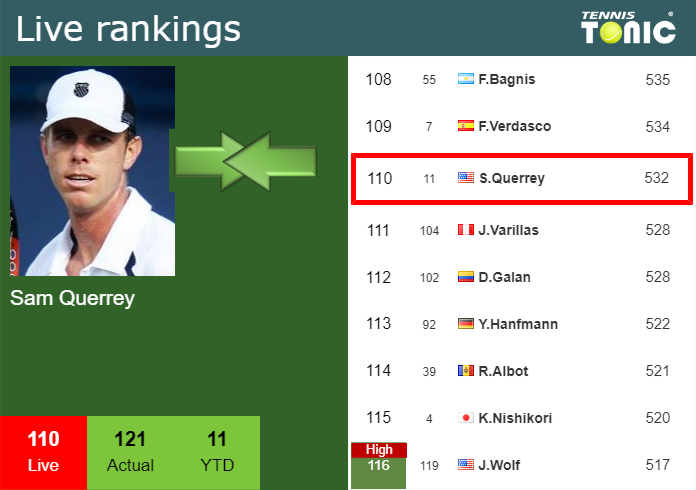 Tuesday Live Ranking Sam Querrey