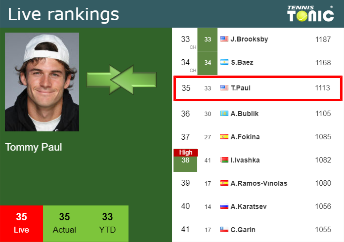 LIVE RANKINGS. Paul improves his position before facing Shelton at