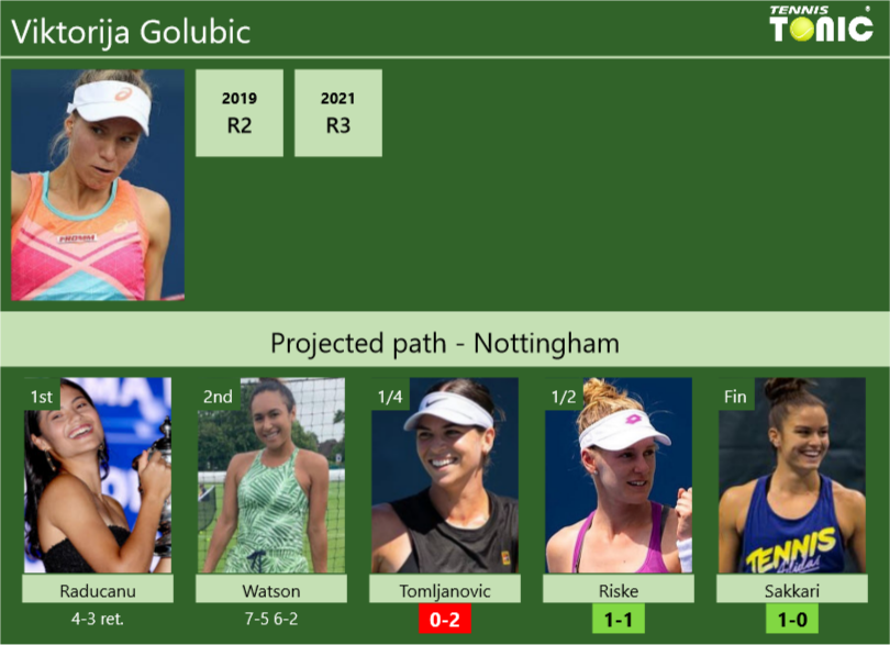 [UPDATED QF]. Prediction, H2H of Viktorija Golubic's draw vs ...