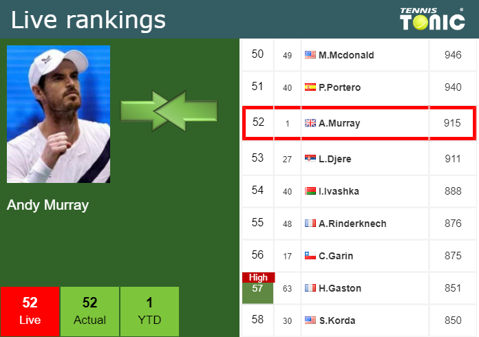 Wednesday Live Ranking Andy Murray Kgetngbs Wednesday Live Ranking Andy Murray