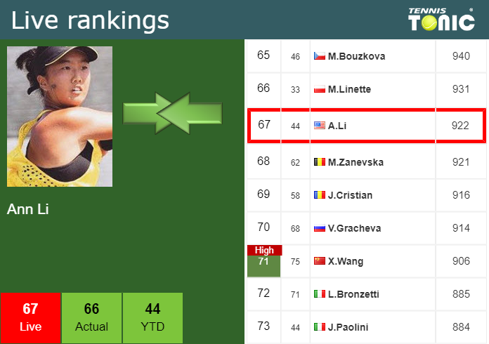 Wednesday Live Ranking Ann Li