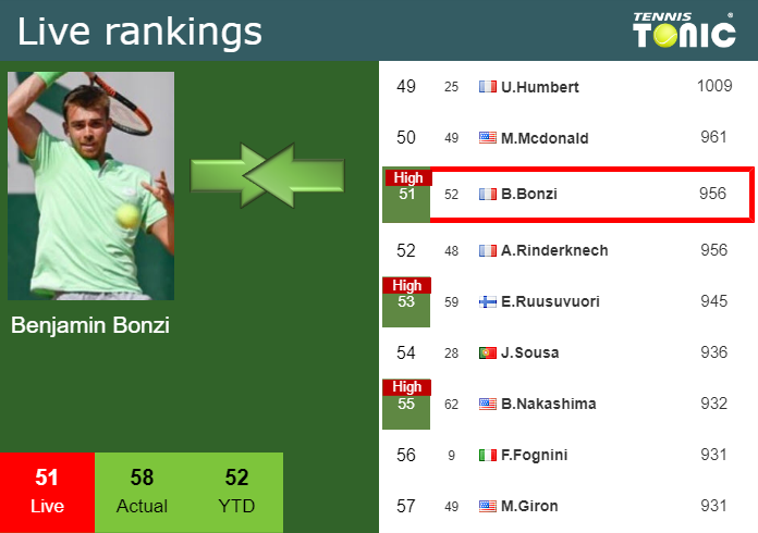 LIVE RANKINGS. Bonzi Achieves A New Career-high Before Facing ...