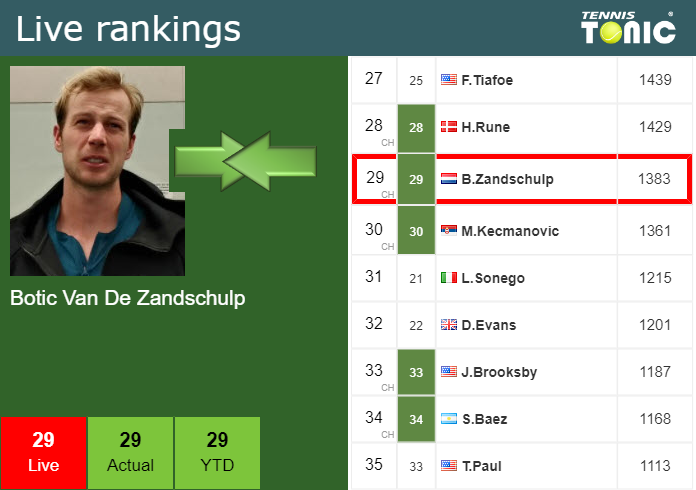 Wednesday Live Ranking Botic Van De Zandschulp