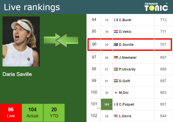 Wednesday Live Ranking Daria Saville