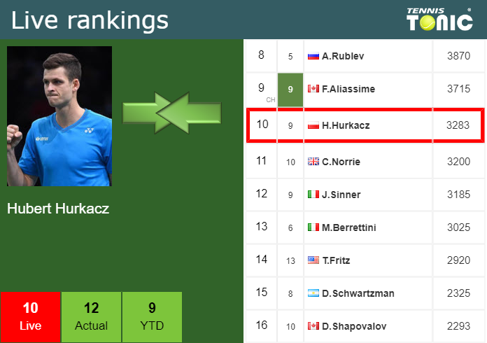 Wednesday Live Ranking Hubert Hurkacz Wn2ag6lm Wednesday Live Ranking Hubert Hurkacz