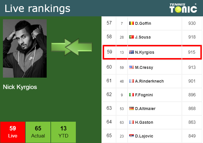 Wednesday Live Ranking Nick Kyrgios Vkqc13gy Wednesday Live Ranking Nick Kyrgios