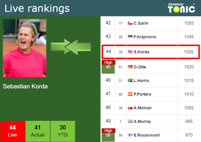 Wednesday Live Ranking Sebastian Korda T3tam619 Wednesday Live Ranking Sebastian Korda
