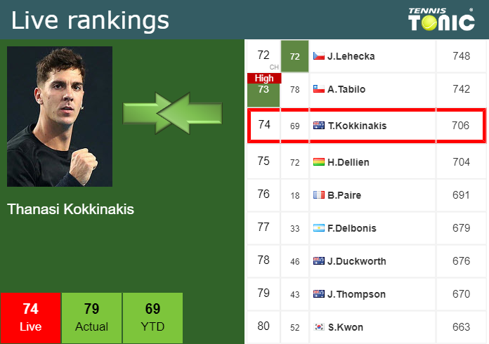 Wednesday Live Ranking Thanasi Kokkinakis 0wdxescy Wednesday Live Ranking Thanasi Kokkinakis