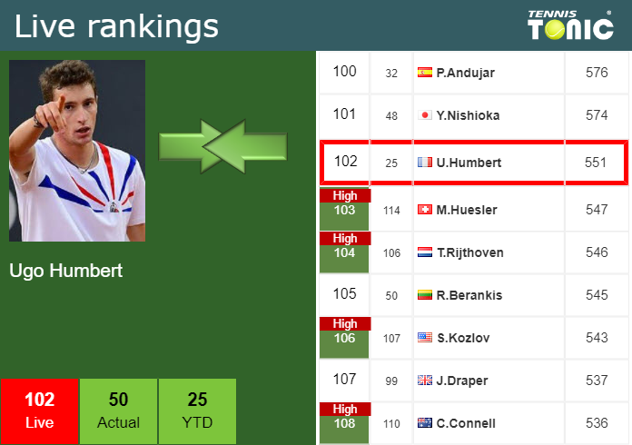 Wednesday Live Ranking Ugo Humbert Rm4bbncv Wednesday Live Ranking Ugo Humbert