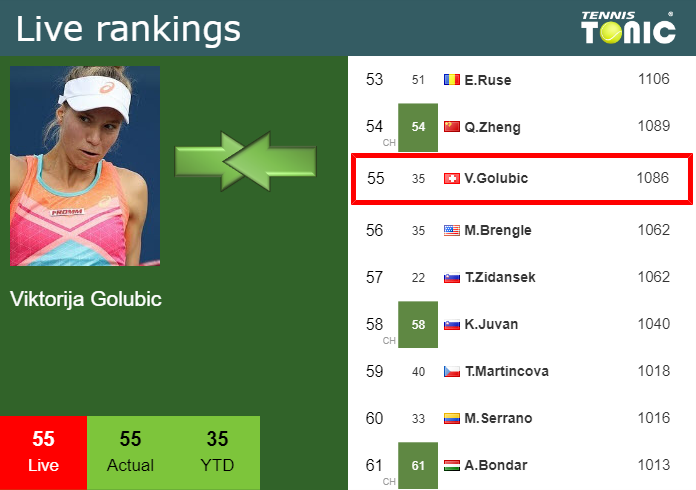 LIVE RANKINGS. Golubic betters her ranking right before playing Watson in  Nottingham - Tennis Tonic - News, Predictions, H2H, Live Scores, stats