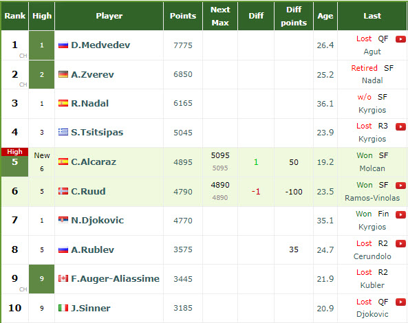 Atp Live Rankings Top10