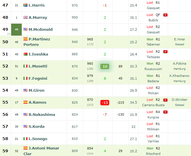 Atp Live Rankings