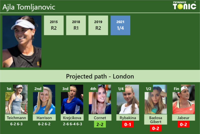[UPDATED R4]. Prediction, H2H of Ajla Tomljanovic's draw vs Rybakina, Badosa Gibert