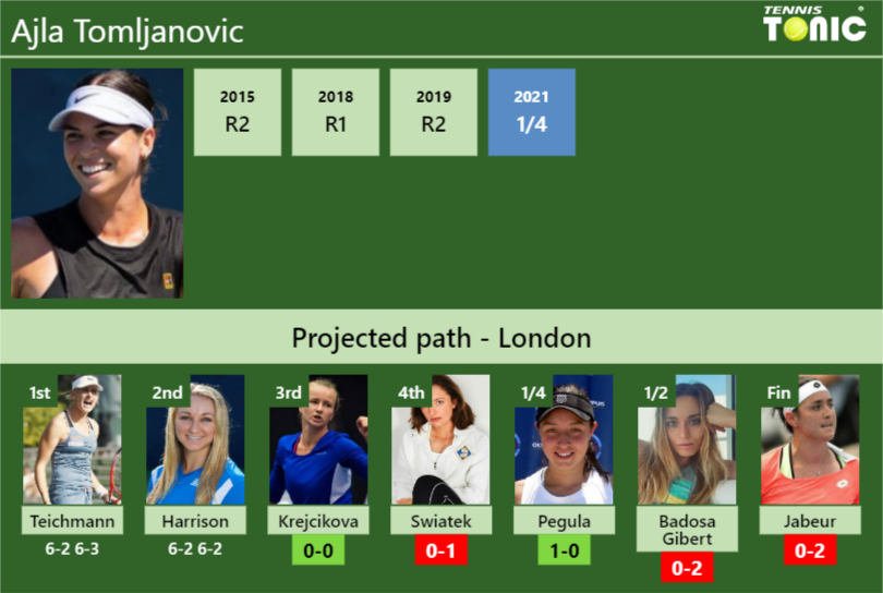 [UPDATED R3]. Prediction, H2H of Ajla Tomljanovic's draw vs Krejcikova ...