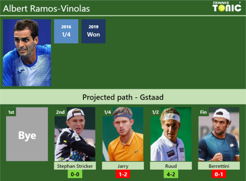 Albert Ramos-Vinolas Stats info