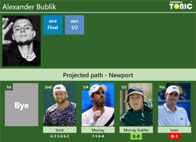 Updated Sf Prediction H2h Of Alexander Bubliks Draw Vs Murray Kubler Isner To Win Newport 9341