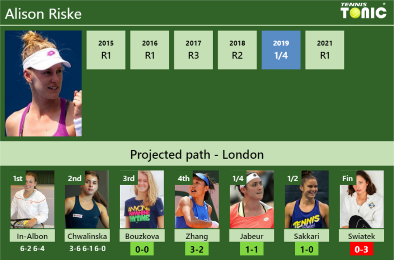 Alison Riske Stats info
