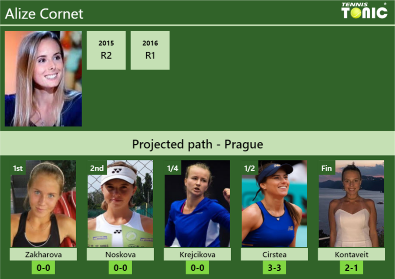 PRAGUE DRAW. Alize prediction with Zakharova next. H2H and