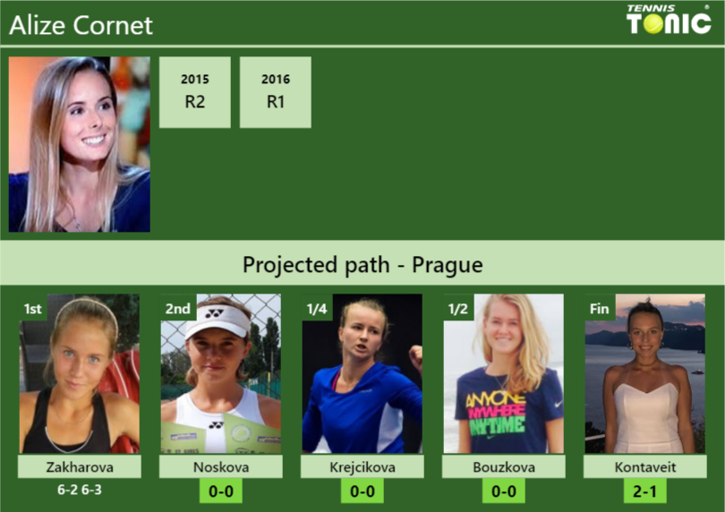 [UPDATED R2]. Prediction, H2H of Alize draw vs Noskova, Krejcikova, Bouzkova, Kontaveit
