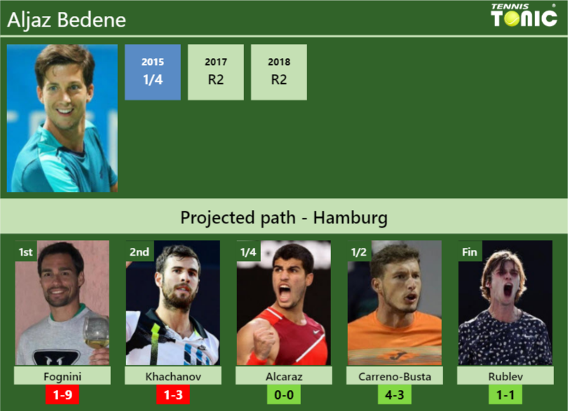 Aljaz Bedene Stats info