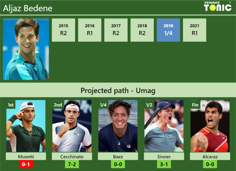Aljaz Bedene Stats info
