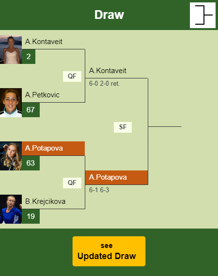 Anastasia Potapova Draw info