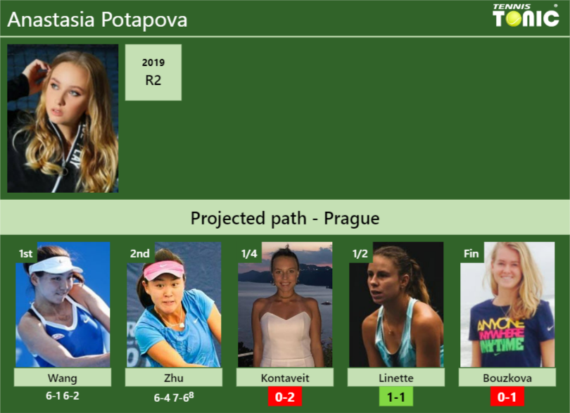 [UPDATED QF]. Prediction, H2H of Anastasia Potapova's draw vs Kontaveit ...