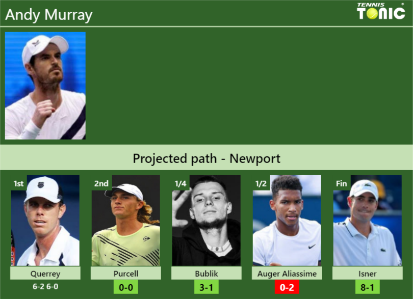 [UPDATED R2]. Prediction, H2H Of Andy Murray's Draw Vs Purcell, Bublik ...