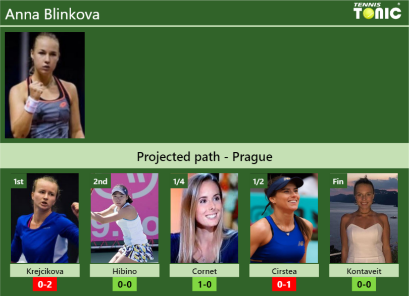 Anna Blinkova Stats info