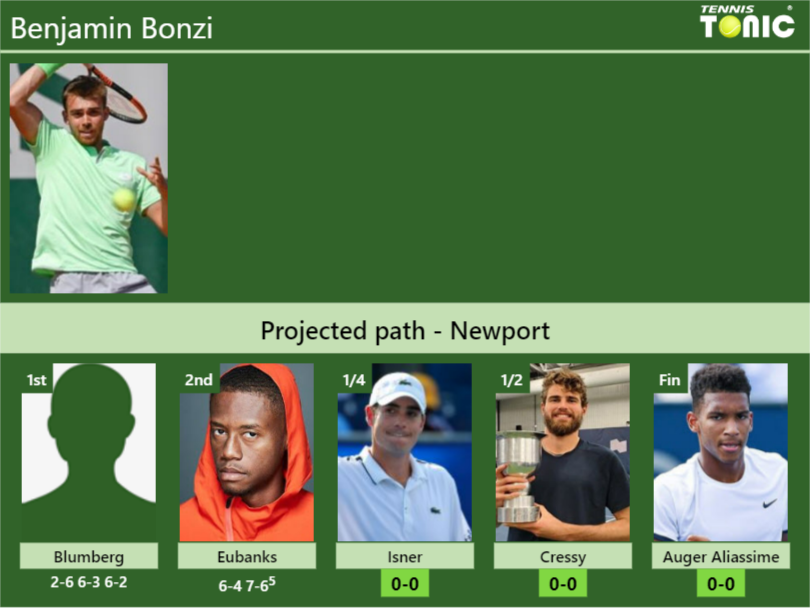 Benjamin Bonzi Stats info