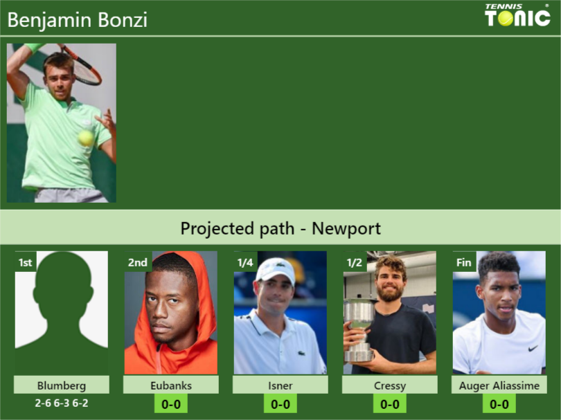 Benjamin Bonzi Stats info
