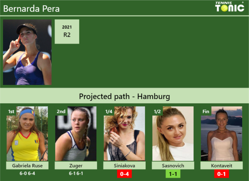 [UPDATED QF]. Prediction, H2H Of Bernarda Pera's Draw Vs Siniakova ...