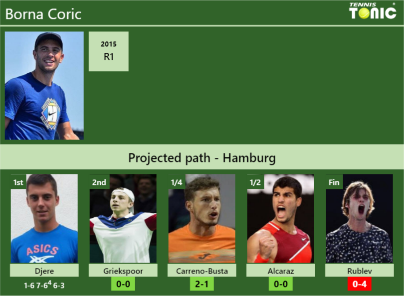 [UPDATED R2]. Prediction, H2H Of Borna Coric's Draw Vs Griekspoor ...