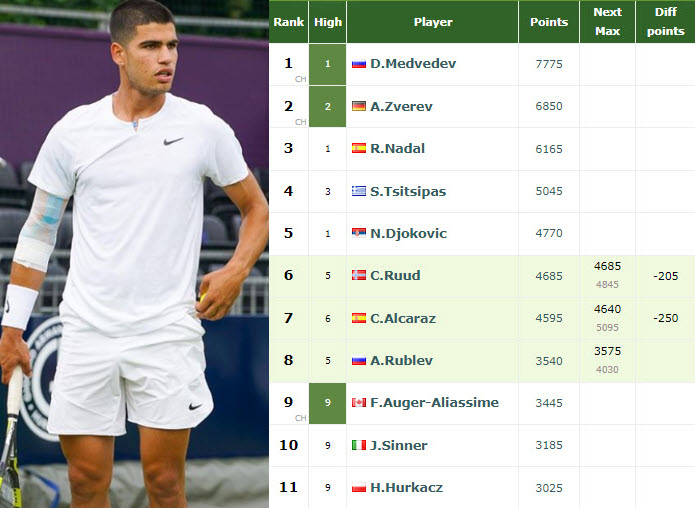 LIVE RANKINGS RACE. Carlos Alcaraz already qualified preceding Djokovic,  Medvedev, Tsitsipas and Sinner - Tennis Tonic - News, Predictions, H2H, Live  Scores, stats