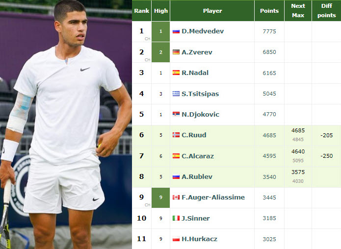 LIVE RANKINGS Alcaraz Can Be No 4 Overtaking Tsitsipas Djokovic And LIVE RANKINGS Alcaraz Can Be No 4 Overtaking Tsitsipas Djokovic And