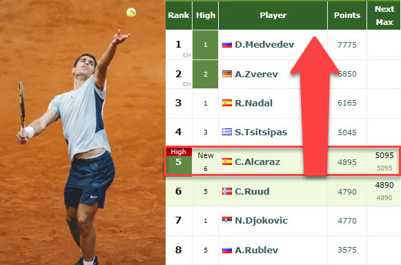 Carlos Alcaraz Up In The Live Ranknigs Carlos Alcaraz Up In The Live Ranknigs