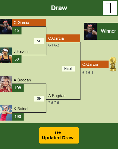Caroline Garcia Draw info