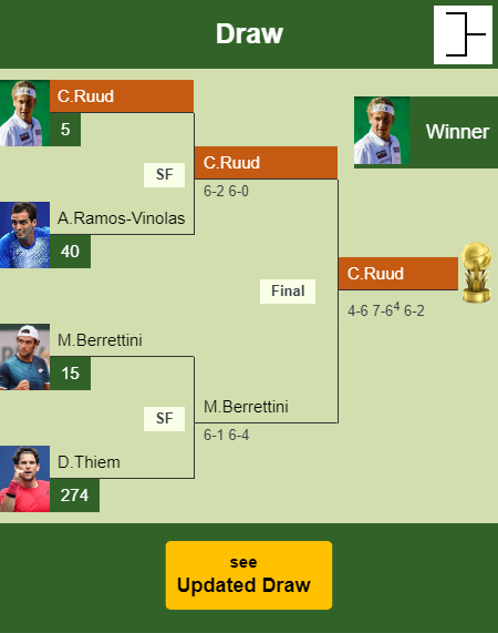 Casper Ruud Draw info