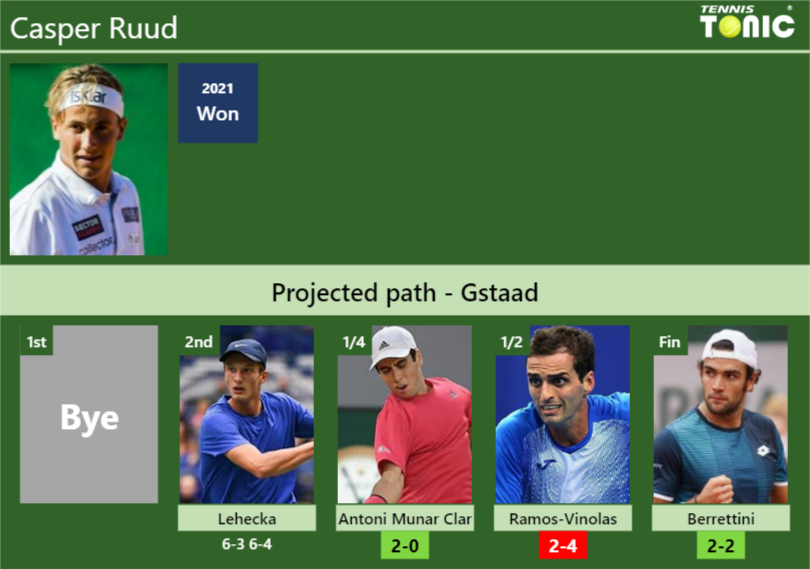 Casper Ruud Stats Info I6q9ef7niy Casper Ruud Stats info