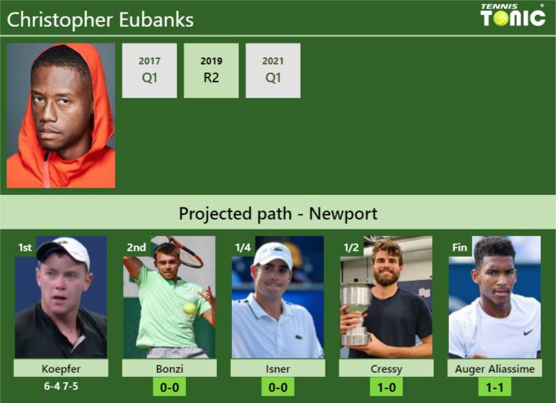 Christopher Eubanks Stats info
