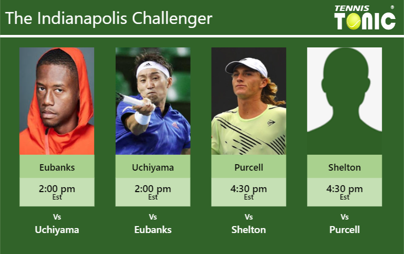 PREDICTION, PREVIEW, H2H: Eubanks, Uchiyama, Purcell and Shelton to play on COURT 1 on Friday – Indianapolis Challenger Christopher Eubanks-Yasutaka Uchiyama-Max Purcell-Ben Shelton Stats info