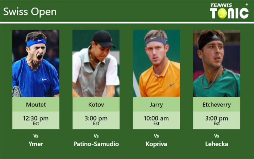 PREDICTION, PREVIEW, H2H: Moutet, Kotov, Jarry and Martin Etcheverry to play on COURT 1 on Monday – Swiss Open Corentin Moutet-Pavel Kotov-Nicolas Jarry-Tomas Martin Etcheverry Stats info