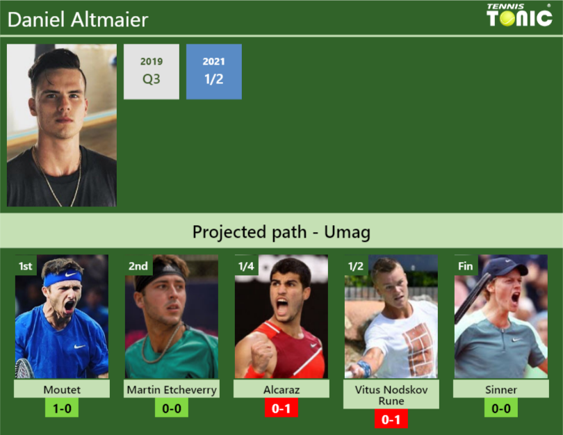 Daniel Altmaier Stats info