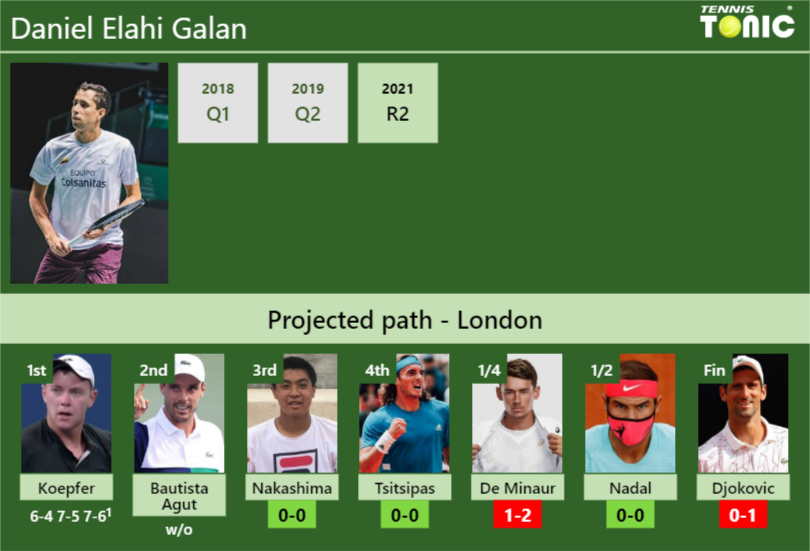 Daniel Elahi Galan Stats info