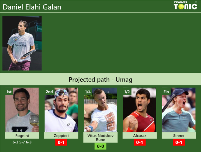 [UPDATED R2]. Prediction, H2H Of Daniel Elahi Galan's Draw Vs Zeppieri ...