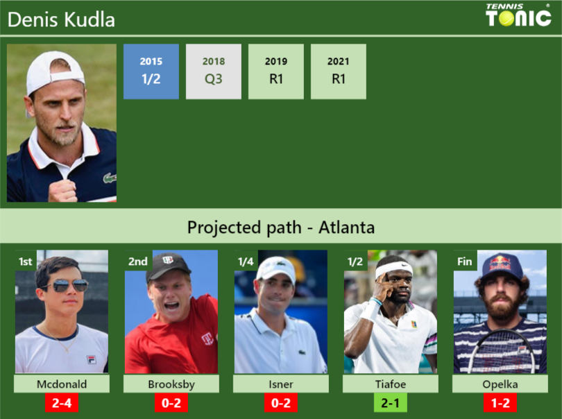 Denis Kudla Stats Info 0gvzf4kfai Denis Kudla Stats info